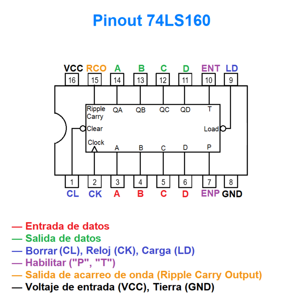 Contador De Décadas Síncrono De 4 Bits — Sn74ls160 Sandorobotics 3184