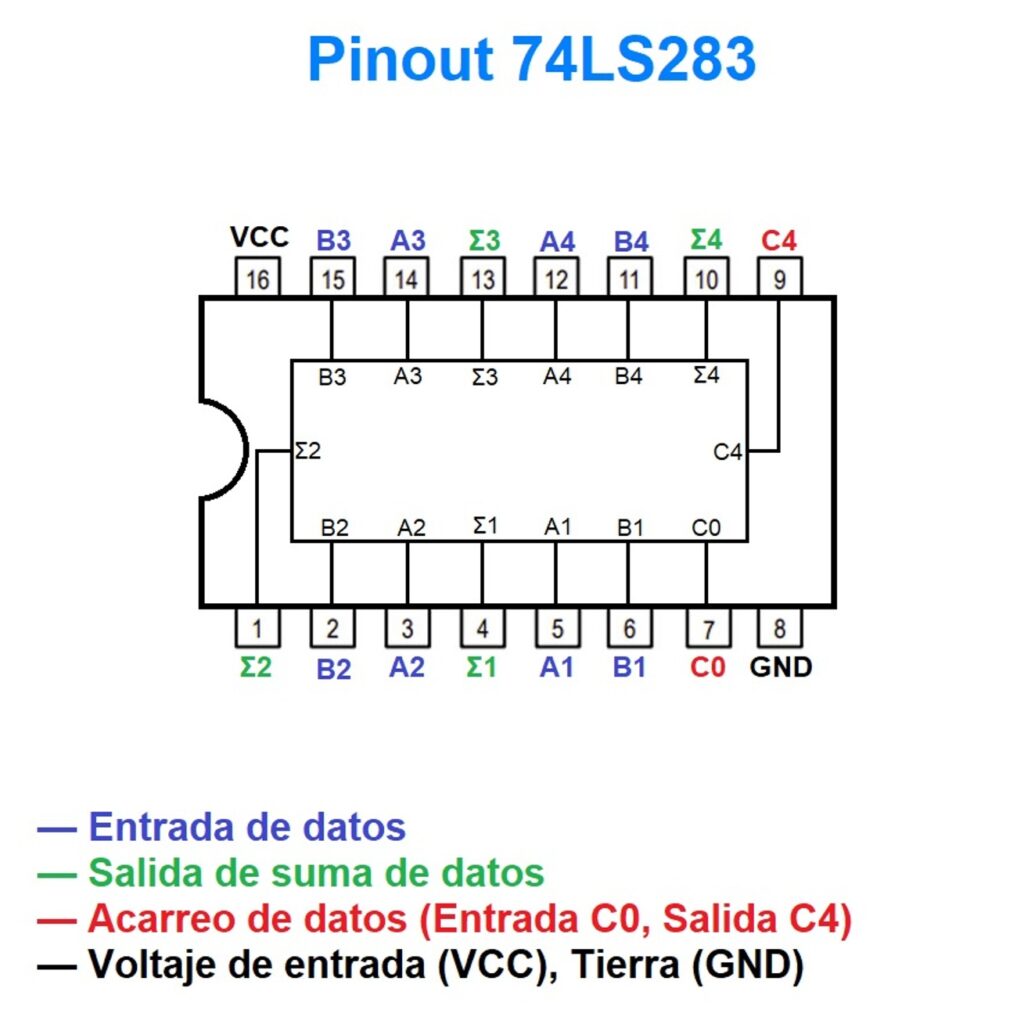 Sumador de 4 Bits con Acarreo — SN74LS283 - SANDOROBOTICS